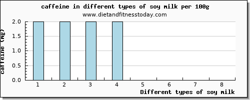 soy milk caffeine per 100g